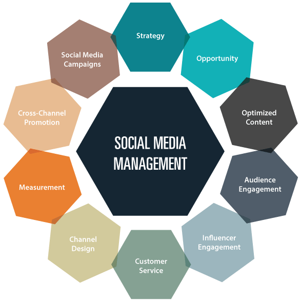 Best Social Media Account Management – Expert Social Media Marketing Agency in Manchester, UK