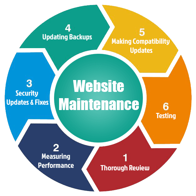 Reliable Website Maintenance & Support Services in Manchester, UK for Secure and Fast Websites