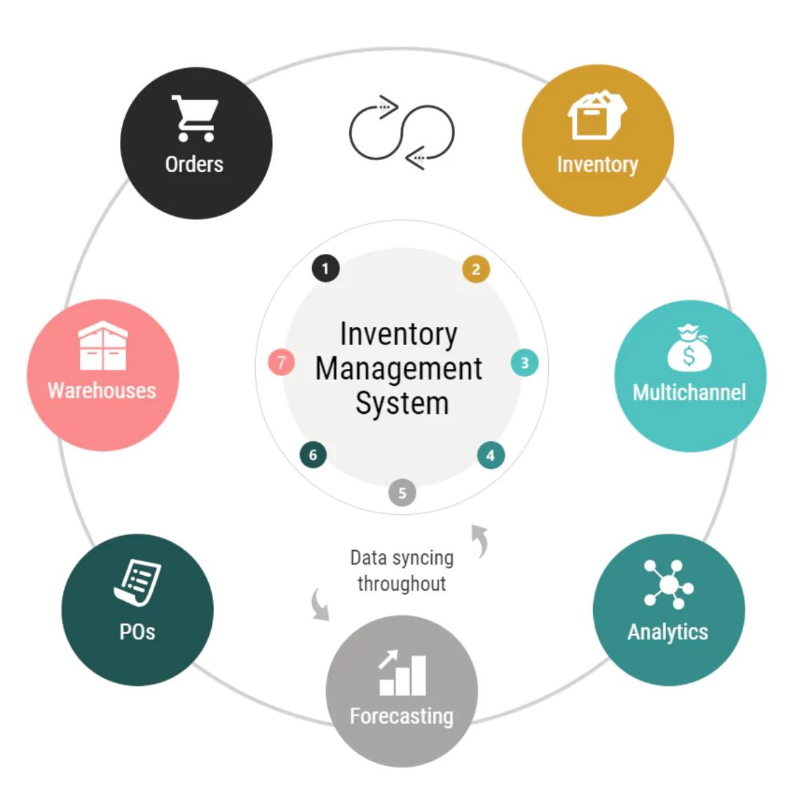 Best Inventory Management Software for Small and Medium businesses Stock Control in Manchester, UK