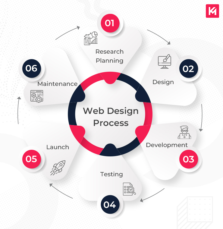 Top Responsive Web Design Services Enhanced by AI for Visibility Agency in Manchester, UK