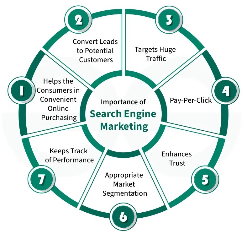 SEM services in Manchester, UK 2026 | Google Ads marketing Manchester, UK SEO advertising