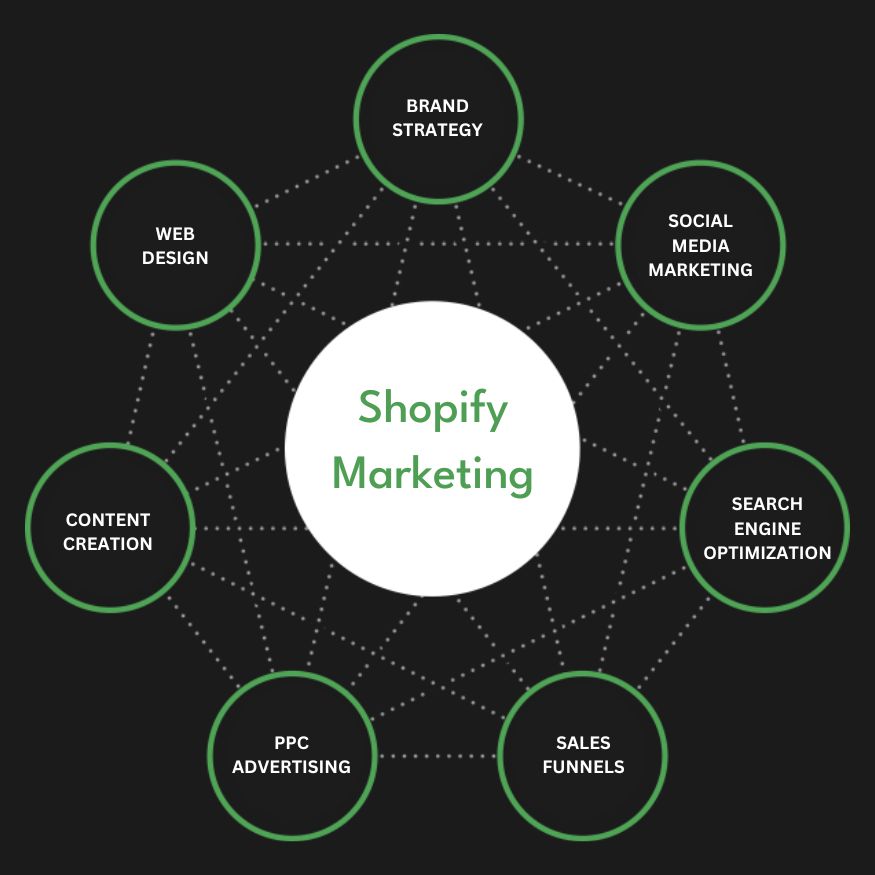 Best Shopify Marketing Agency | Digital Marketing Agency for Shopify Stores | Presence Hackers in Manchester, UK for Online Stores