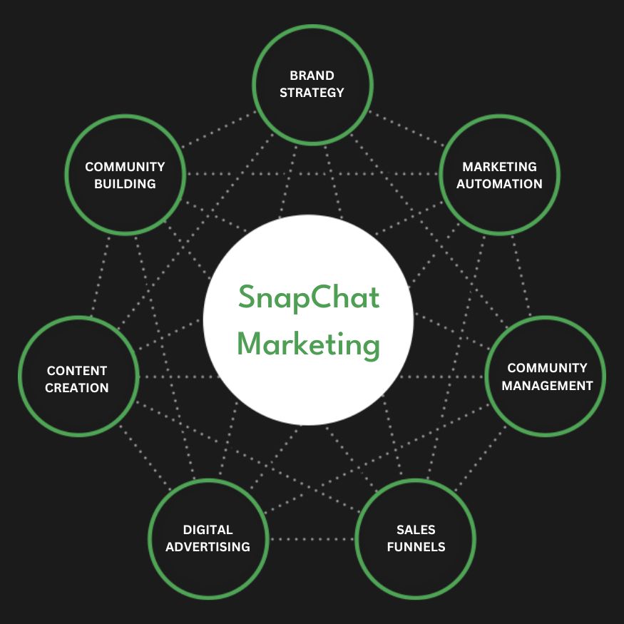 Snapchat Ads Services in Manchester, UK | Advertise Your Business on Snapchat